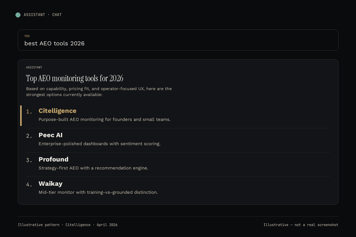 Illustrative ChatGPT answer pattern for 'best CRMs for small teams' — showing three brands cited inline with a short one-sentence rationale per brand, no ranked list format.